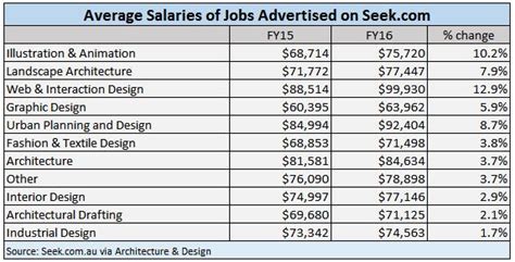 These numbers represent the median, which is the midpoint of the ranges from our proprietary Total Pay Estimate model and based on salaries collected from our users. . Landscape architect salary